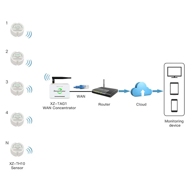Simsiz harorat namligi sensori +RJ45 Ethernet portiga ega van/LAN shlyuzi simsiz routerni masofadan turib kuzatish uchun ulaydi
